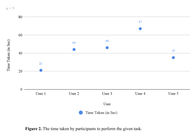 How long each participant took to complete the task.