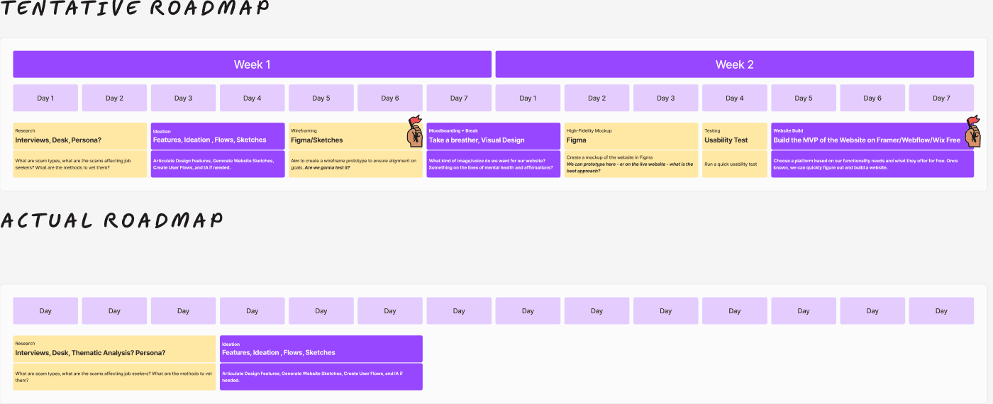 The two-week plan, and the actual roadmap beside it.