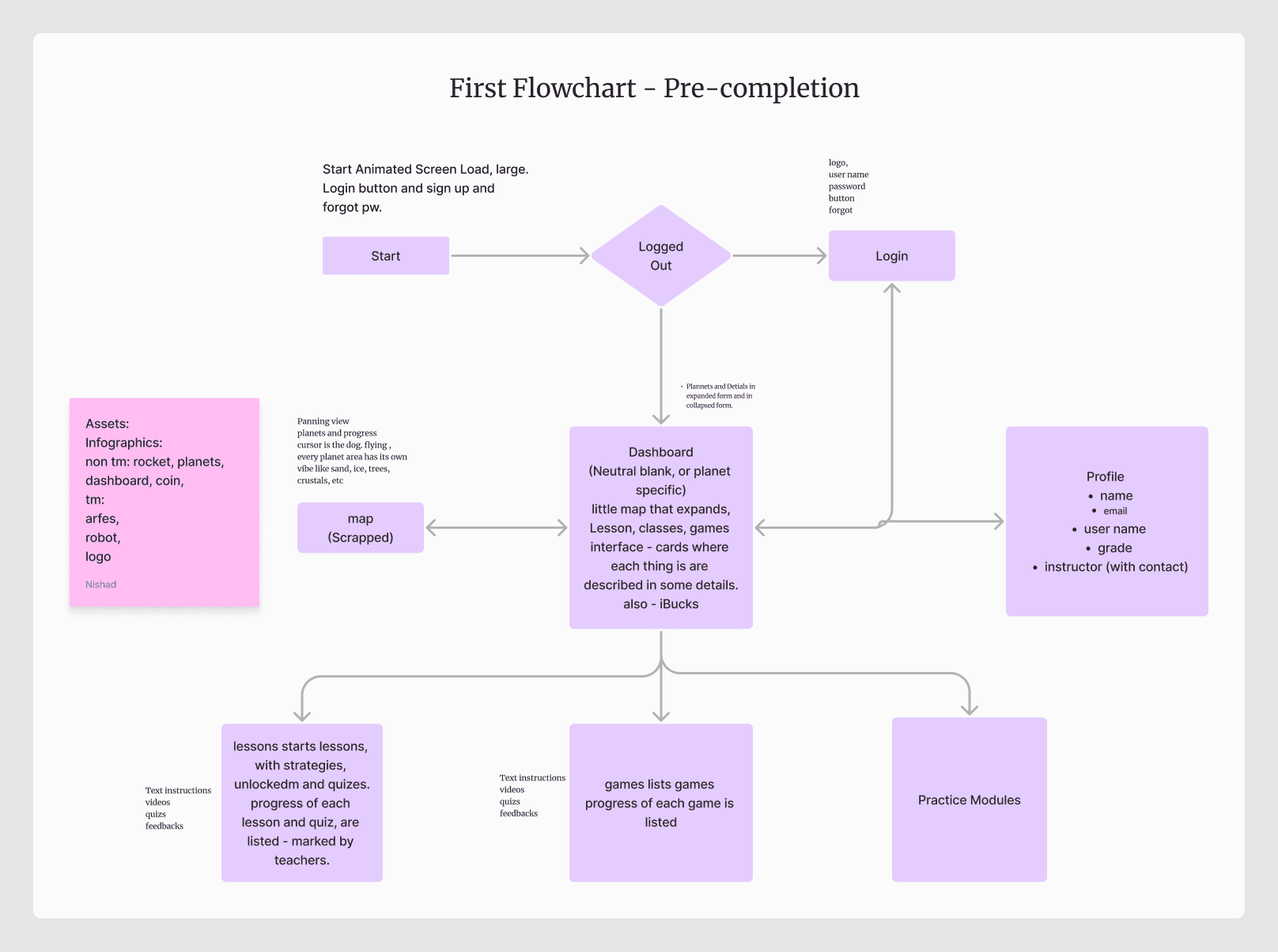 The first flowchart
