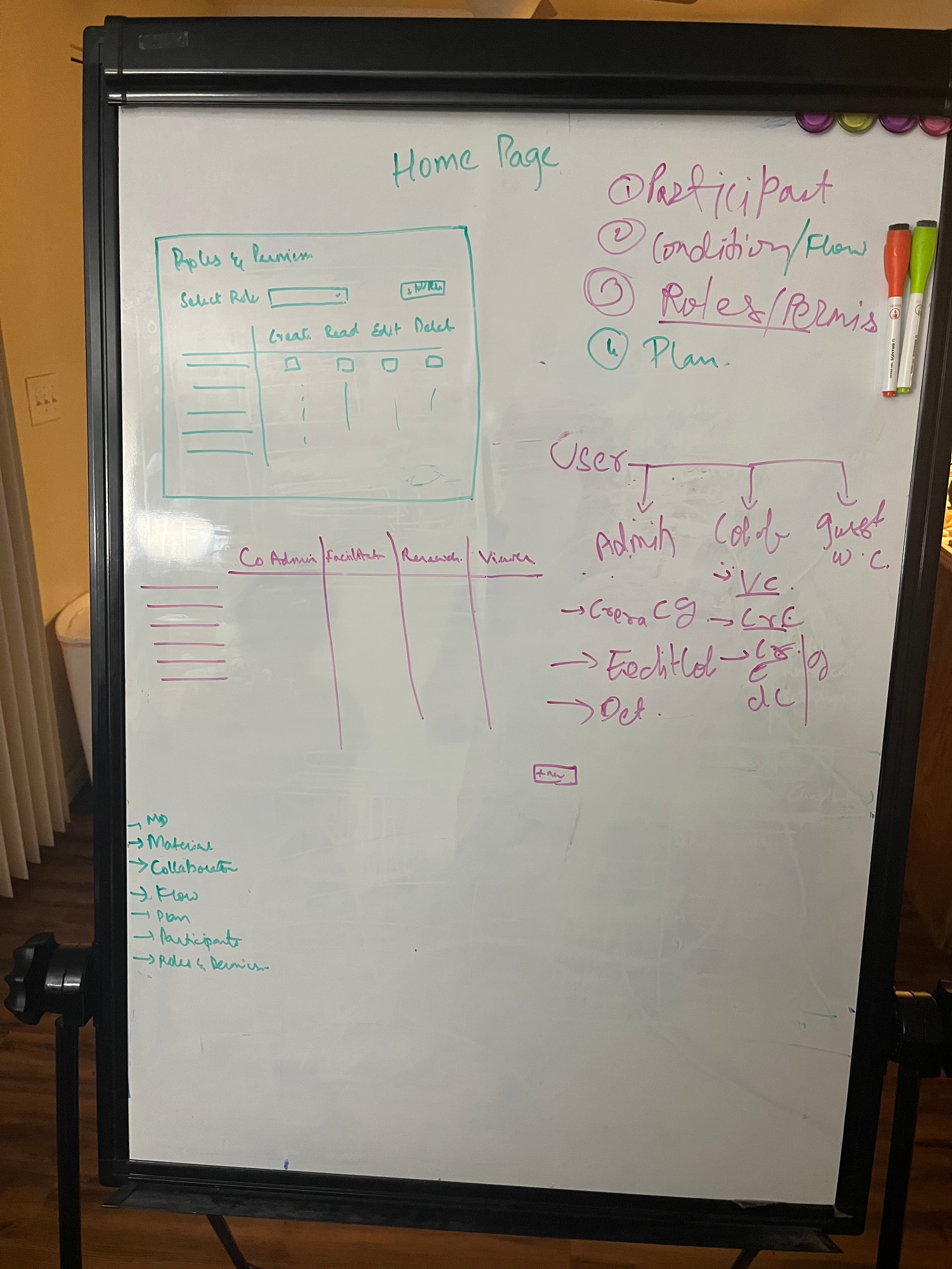 Mapping who can do what in a study.