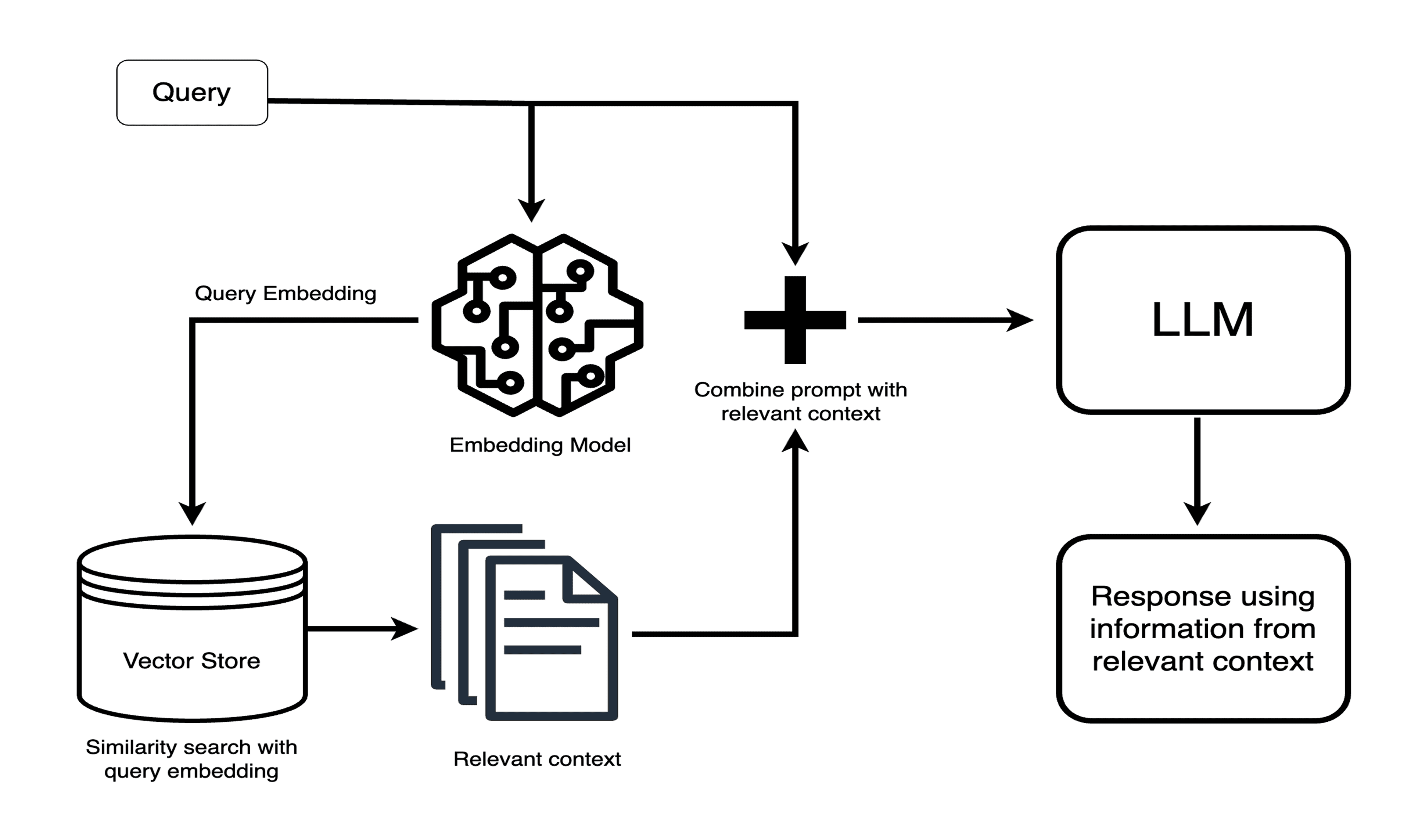 The RAG pattern it's built on: retrieve context, then answer from it.