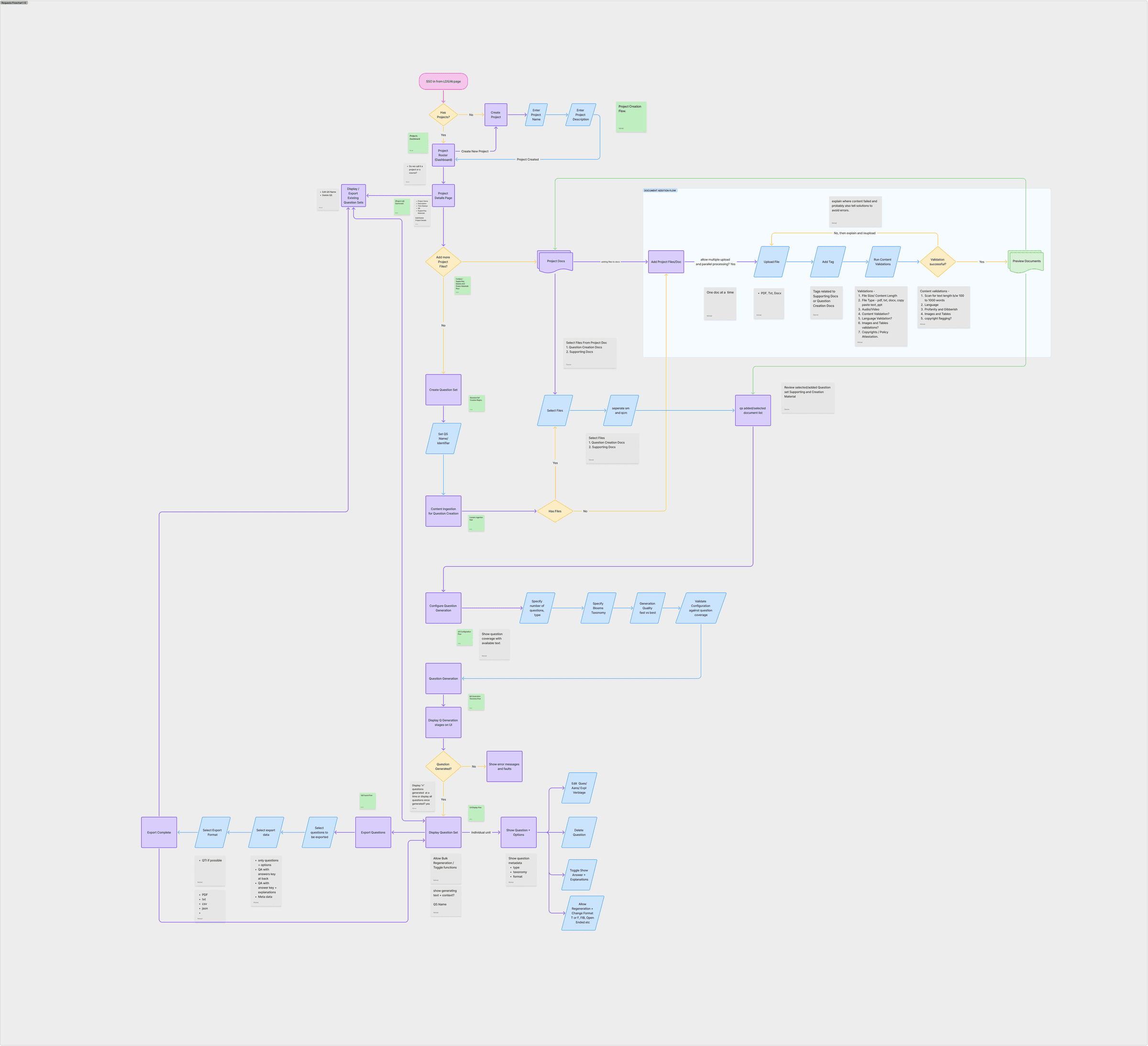 The flowchart