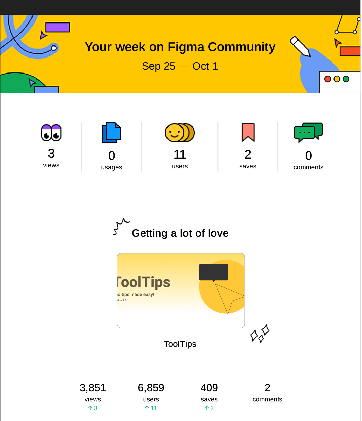 Figma Community's weekly email: that week's gains, and the plugin's all-time users, views, saves and comments as of October 1, 2026.