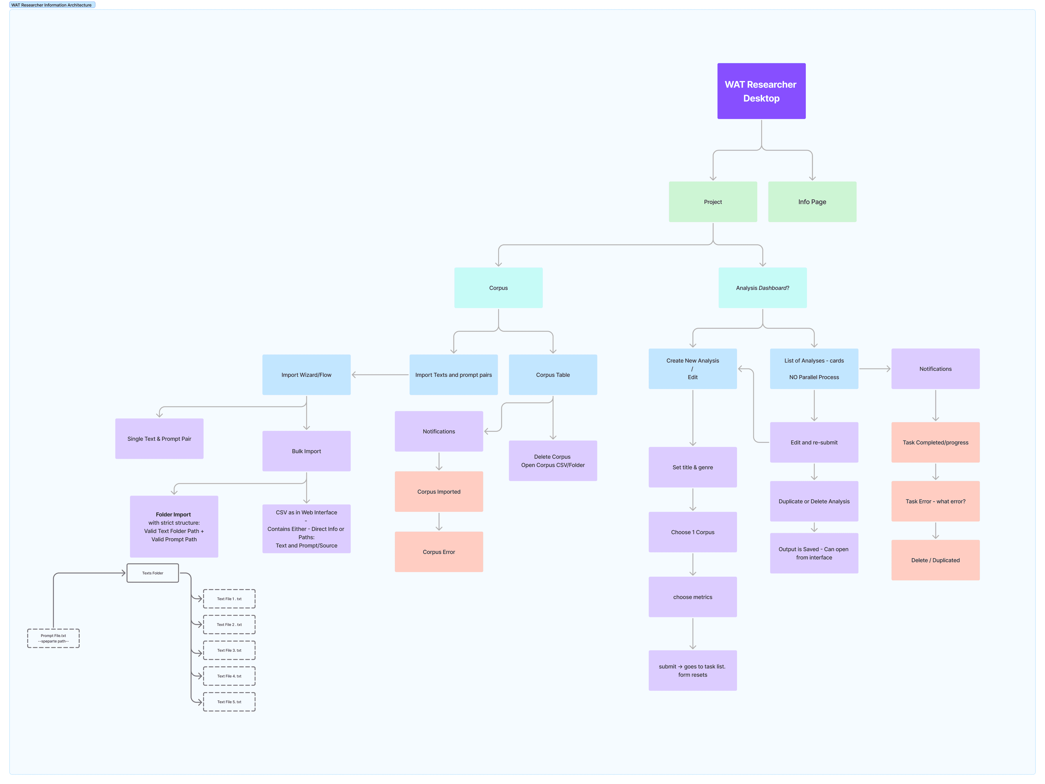 The information architecture: projects, corpora and analyses, with duplicating, notifications, and outputs opened from the app