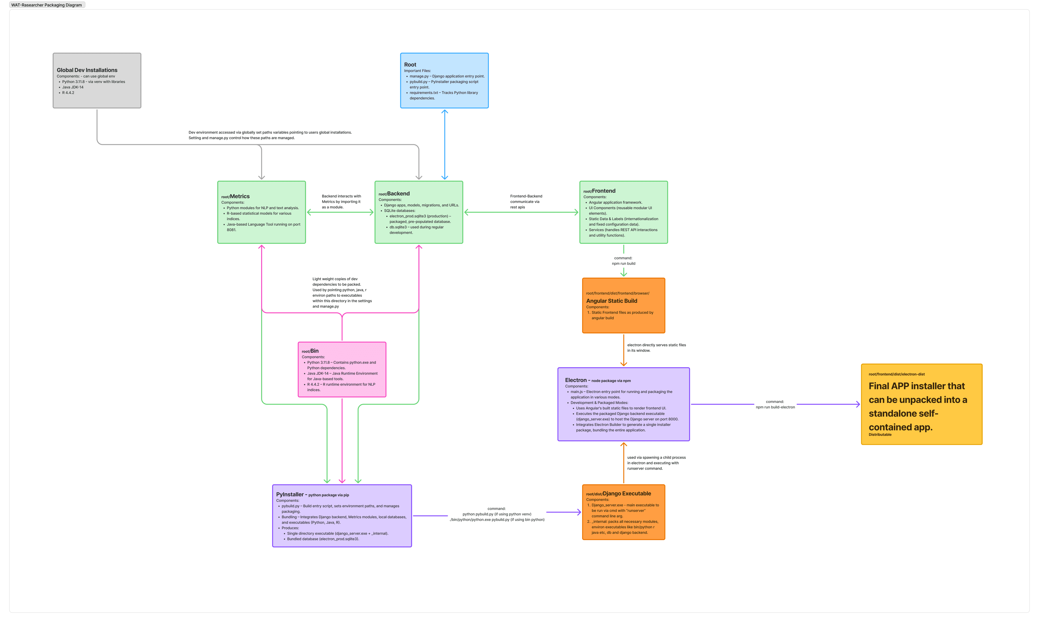 The packaging diagram: the metrics core, the back end and the Angular front end, turned into one installer through PyInstaller and Electron